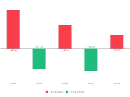 熙菱信息急速拉升5.83%，主力資金凈流入逾690萬元，信息系統集成服務受關注